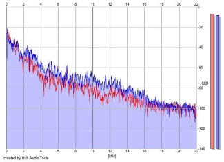 Frequency Analysis