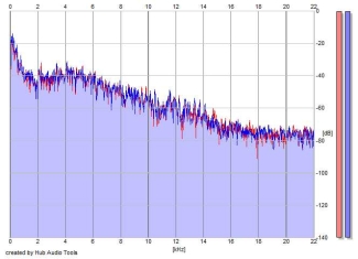 Frequency Analysis