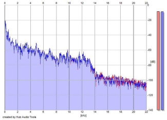 Frequency Analysis