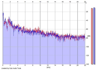 Frequency Analysis