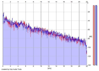 Frequency Analysis