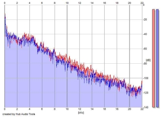 Frequency Analysis