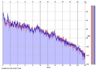 Frequency Analysis