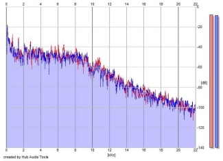 Frequency Analysis