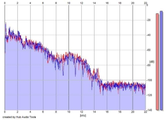 Frequency Analysis