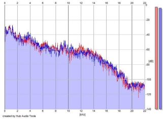 Frequency Analysis