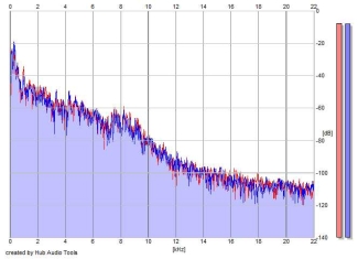 Frequency Analysis