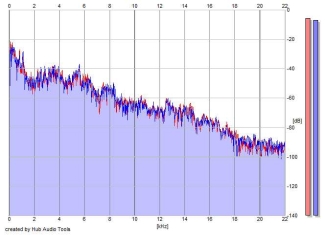 Frequency Analysis