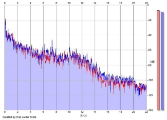 Frequency Analysis