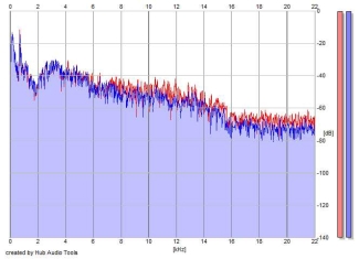 Frequency Analysis