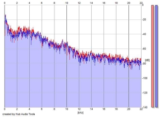 Frequency Analysis