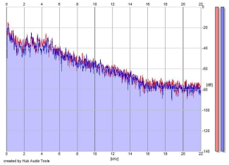 Frequency Analysis