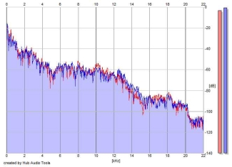 Frequency Analysis