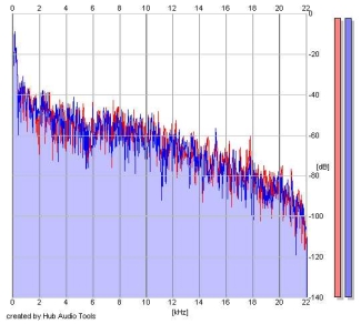 Frequency Analysis