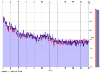 Frequency Analysis