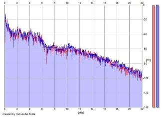 Frequency Analysis