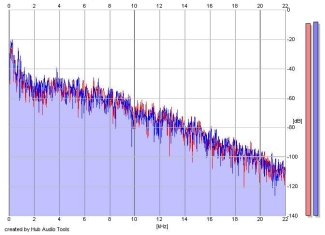 Frequency Analysis