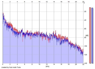 Frequency Analysis