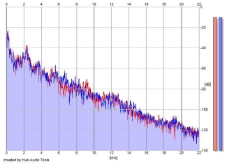 Frequency Analysis