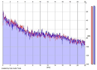 Frequency Analysis