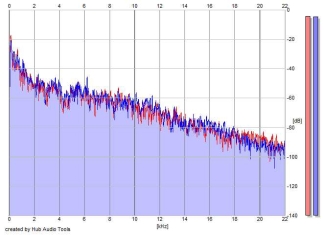 Frequency Analysis