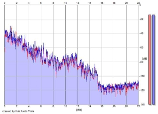 Frequency Analysis