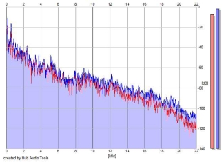 Frequency Analysis