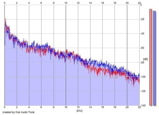 Frequency Analysis