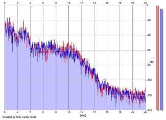 Frequency Analysis