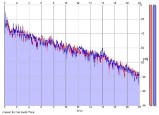 Frequency Analysis