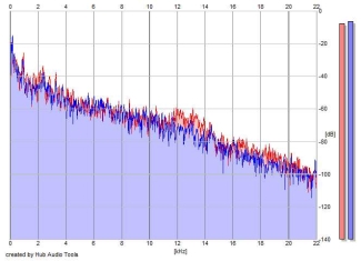 Frequency Analysis