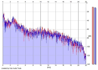 Frequency Analysis