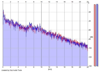 Frequency Analysis