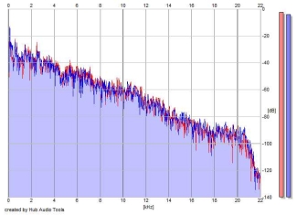 Frequency Analysis