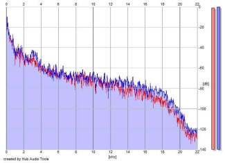 Frequency Analysis