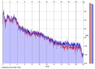 Frequency Analysis