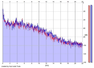 Frequency Analysis