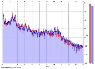 Frequency Analysis