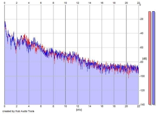 Frequency Analysis