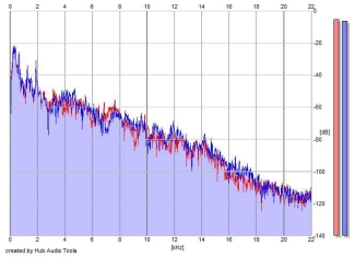 Frequency Analysis