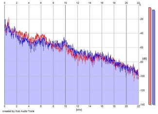 Frequency Analysis