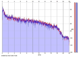 Frequency Analysis