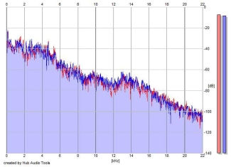 Frequency Analysis