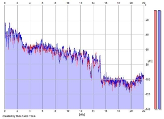 Frequency Analysis