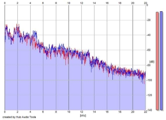 Frequency Analysis