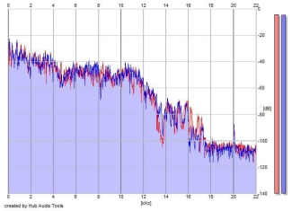 Frequency Analysis