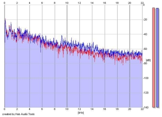 Frequency Analysis