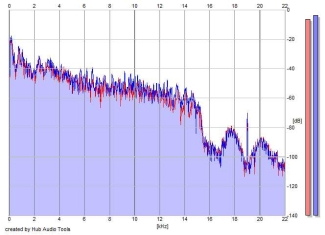 Frequency Analysis