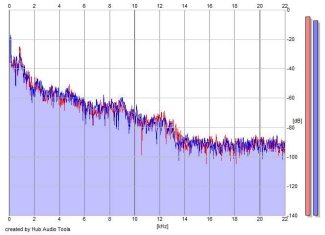 Frequency Analysis