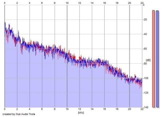 Frequency Analysis